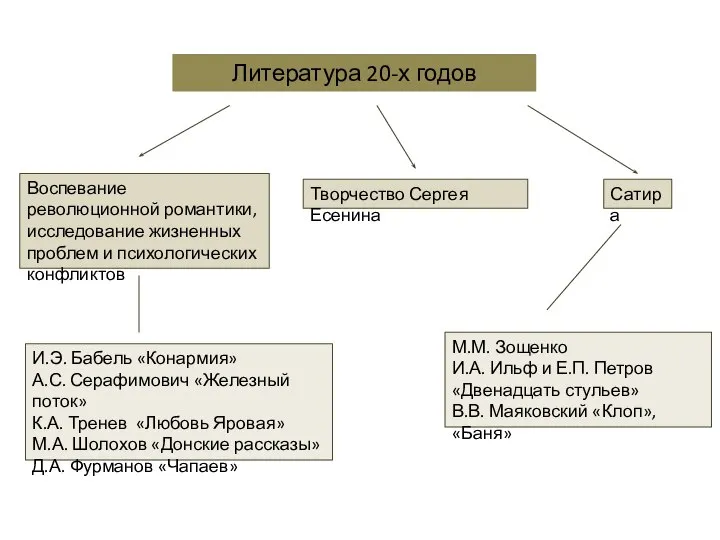 Литература 20-х годов Воспевание революционной романтики, исследование жизненных проблем и психологических