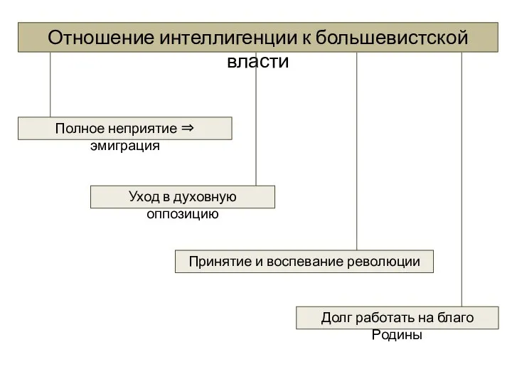 Отношение интеллигенции к большевистской власти Полное неприятие ⇒ эмиграция Уход в