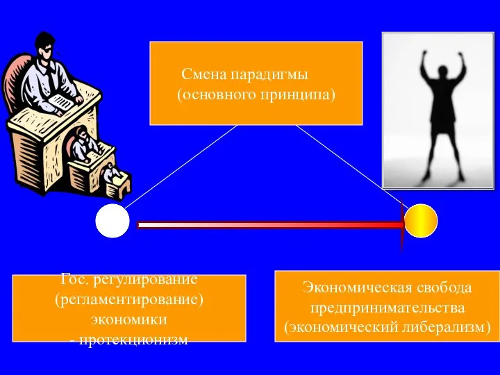 Смена парадигмы (основного принципа) Гос. регулирование (регламентирование) экономики - протекционизм Экономическая свобода предпринимательства (экономический либерализм)