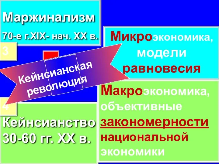 Микроэкономика, модели равновесия Макроэкономика, объективные закономерности национальной экономики Маржинализм 70-е г.XIX-