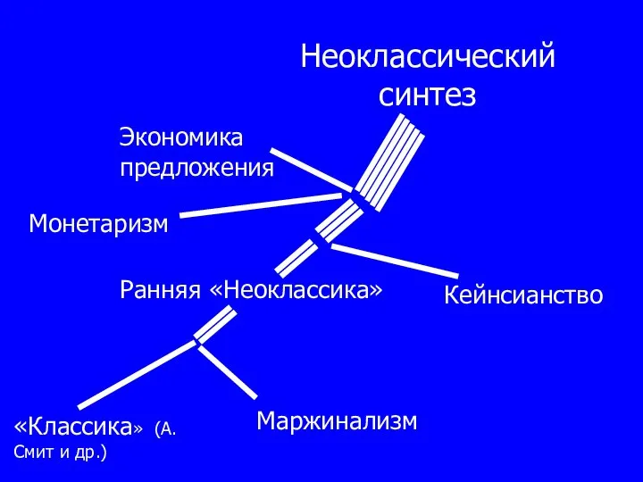 Маржинализм «Классика» (А.Смит и др.) Ранняя «Неоклассика» Кейнсианство Монетаризм Экономика предложения Неоклассический синтез