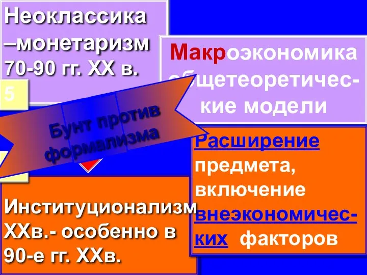 Макроэкономика общетеоретичес-кие модели Расширение предмета, включение внеэкономичес-ких факторов 6 5 Бунт