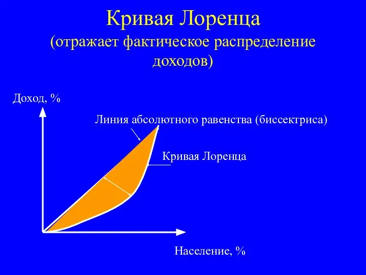 Кривая Лоренца (отражает фактическое распределение доходов) Доход, % Население, % Линия абсолютного равенства (биссектриса) Кривая Лоренца