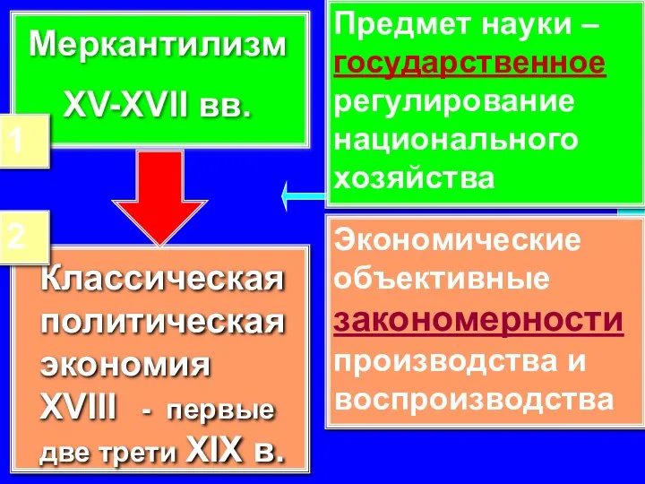 Меркантилизм XV-XVII вв. Классическая политическая экономия XVIII - первые две трети