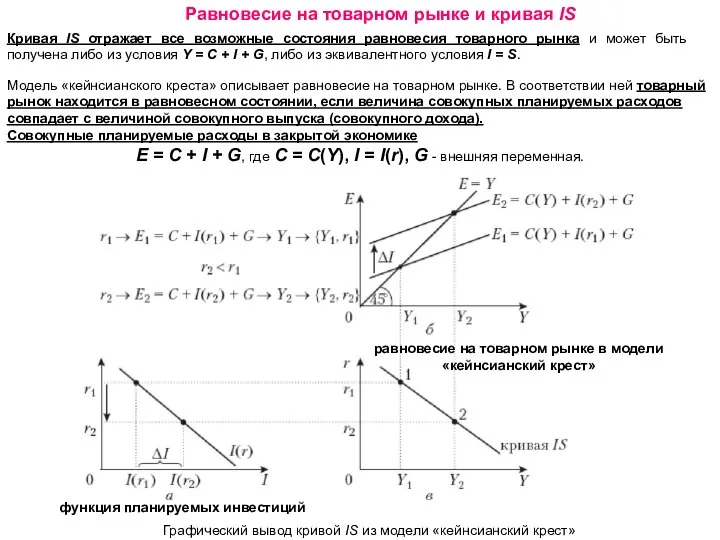 Равновесие на товарном рынке и кривая IS Кривая IS отражает все