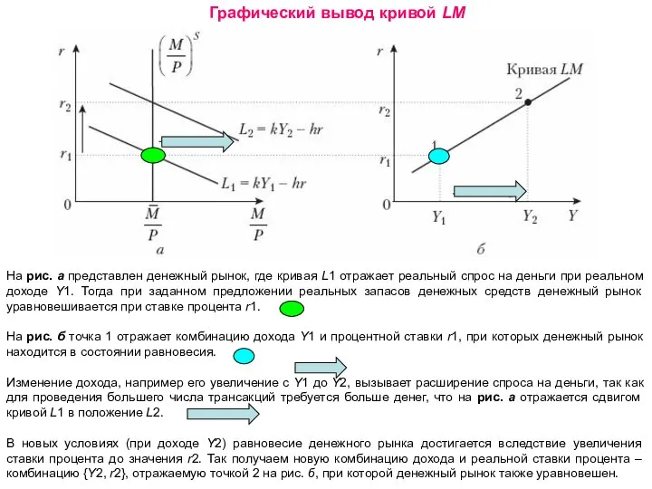 Графический вывод кривой LM На рис. a представлен денежный рынок, где