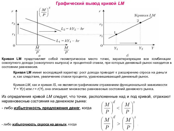 Графический вывод кривой LM Кривая LM представляет собой геометрическое место точек,