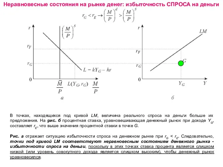 Неравновесные состояния на рынке денег: избыточность СПРОСА на деньги В точках,