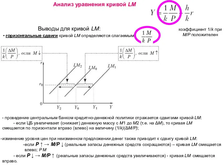 Анализ уравнения кривой LM Выводы для кривой LM: • горизонтальные сдвиги