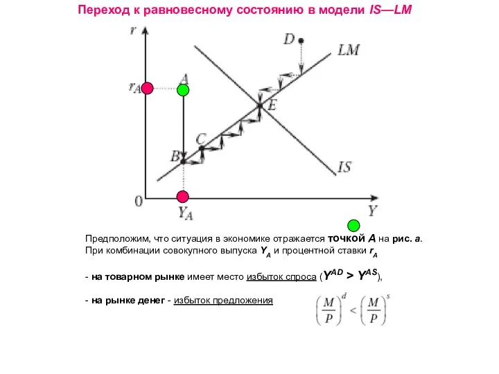 Переход к равновесному состоянию в модели IS—LM Предположим, что ситуация в