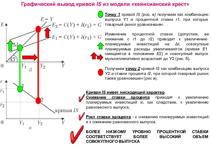 кривая IS Графический вывод кривой IS из модели «кейнсианский крест» Точку