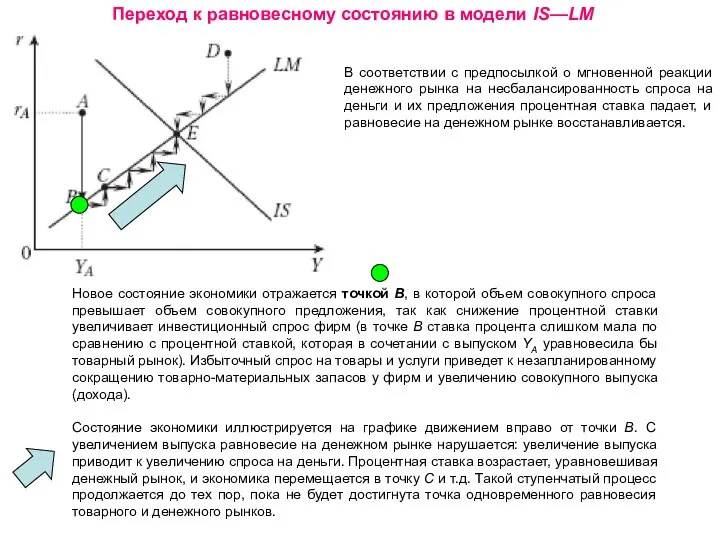 Переход к равновесному состоянию в модели IS—LM Новое состояние экономики отражается