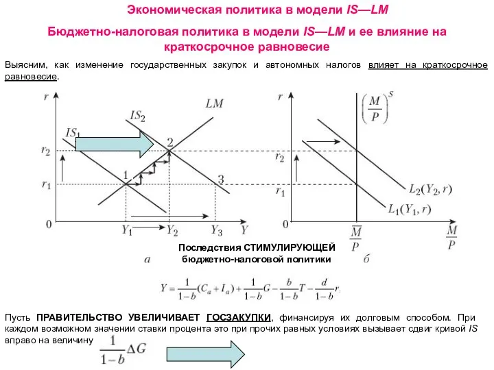 Экономическая политика в модели IS—LM Бюджетно-налоговая политика в модели IS—LM и