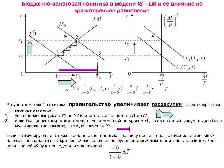 Бюджетно-налоговая политика в модели IS—LM и ее влияние на краткосрочное равновесие