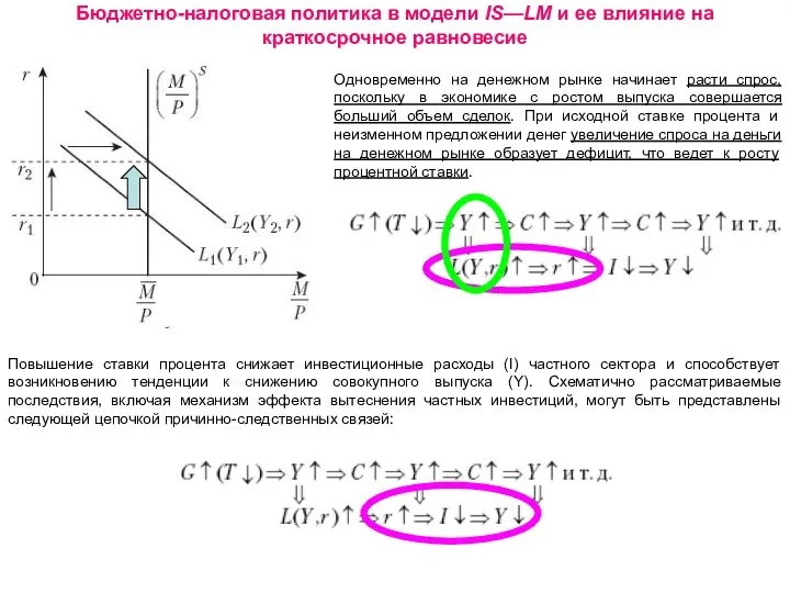 Повышение ставки процента снижает инвестиционные расходы (I) частного сектора и способствует