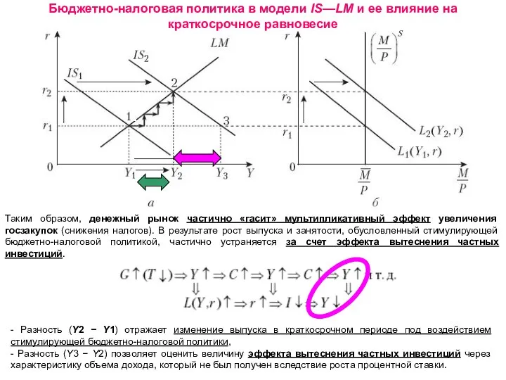 Бюджетно-налоговая политика в модели IS—LM и ее влияние на краткосрочное равновесие