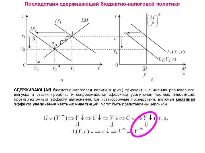 Последствия сдерживающей бюджетно-налоговой политики СДЕРЖИВАЮЩАЯ бюджетно-налоговая политика (рис.) приводит к снижению