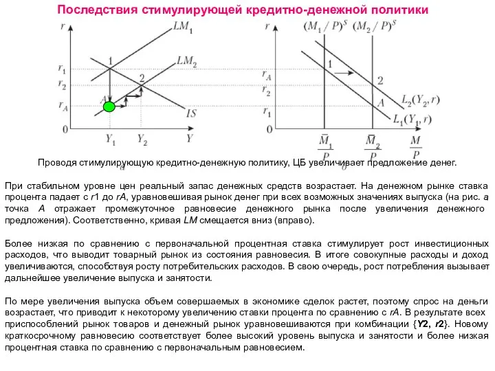 Последствия стимулирующей кредитно-денежной политики Проводя стимулирующую кредитно-денежную политику, ЦБ увеличивает предложение