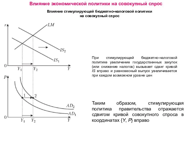 Влияние экономической политики на совокупный спрос Влияние стимулирующей бюджетно-налоговой политики на