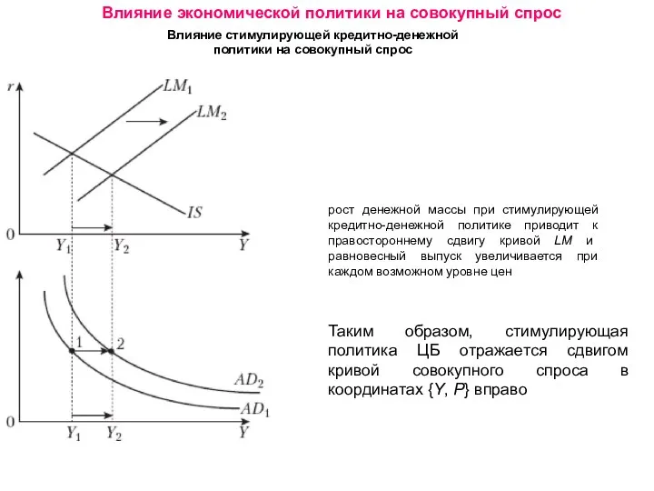 Влияние стимулирующей кредитно-денежной политики на совокупный спрос Влияние экономической политики на