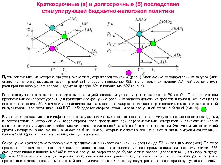 Краткосрочные (а) и долгосрочные (б) последствия стимулирующей бюджетно-налоговой политики Введение в