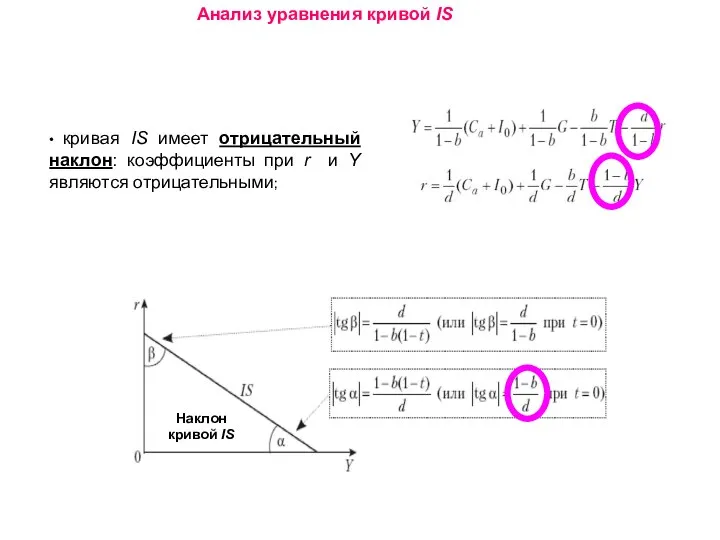 • кривая IS имеет отрицательный наклон: коэффициенты при r и Y