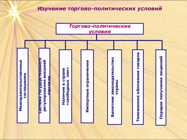 Изучение торгово-политических условий Торгово-политические условия Таможенное обложение товаров Импортные ограничения Система