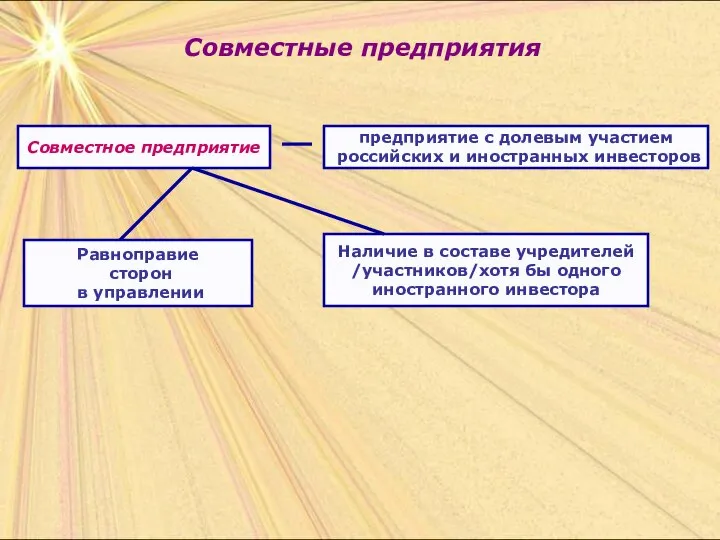 Совместные предприятия Совместное предприятие Равноправие сторон в управлении предприятие с долевым