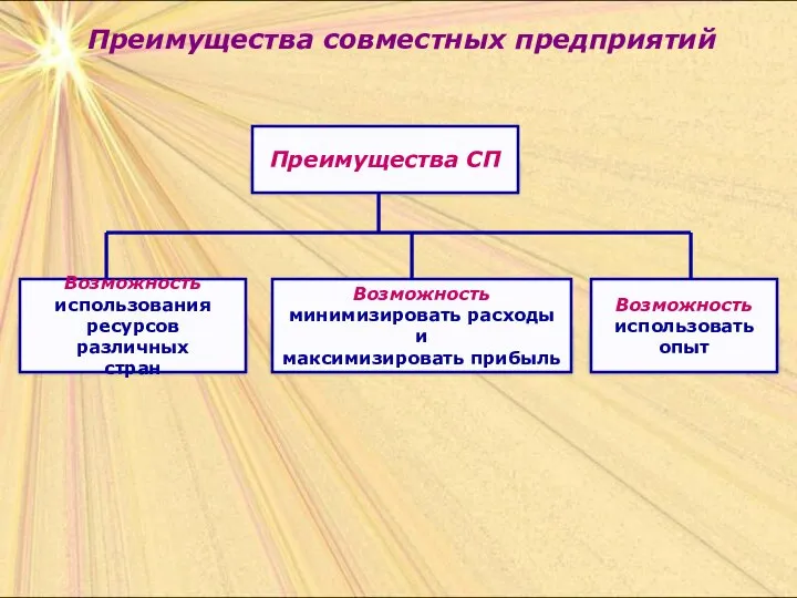 Преимущества совместных предприятий Возможность использования ресурсов различных стран Преимущества СП Возможность