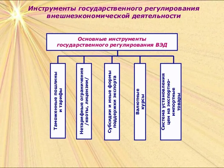 Инструменты государственного регулирования внешнеэкономической деятельности Основные инструменты государственного регулирования ВЭД Система