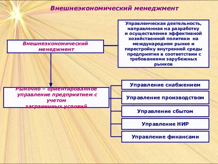 Внешнеэкономический менеджмент Внешнеэкономический менеджмент Управленческая деятельность, направленная на разработку и осуществление