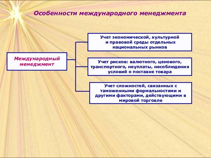 Особенности международного менеджмента Международный менеджмент Учет сложностей, связанных с таможенными формальностями