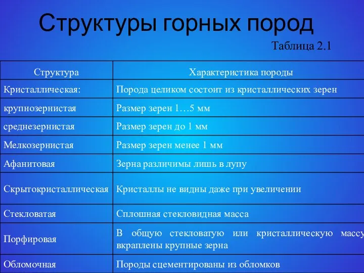 Структуры горных пород Таблица 2.1