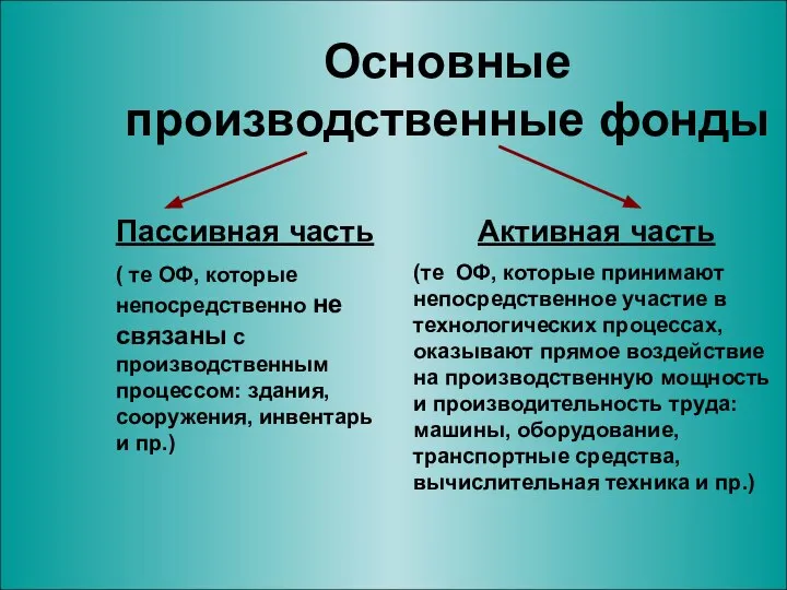 Основные производственные фонды Пассивная часть ( те ОФ, которые непосредственно не