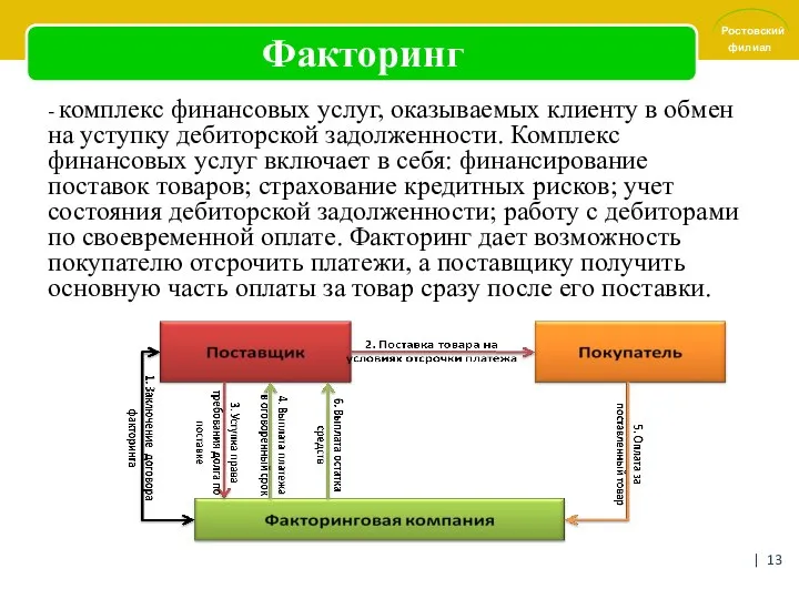 Факторинг - комплекс финансовых услуг, оказываемых клиенту в обмен на уступку