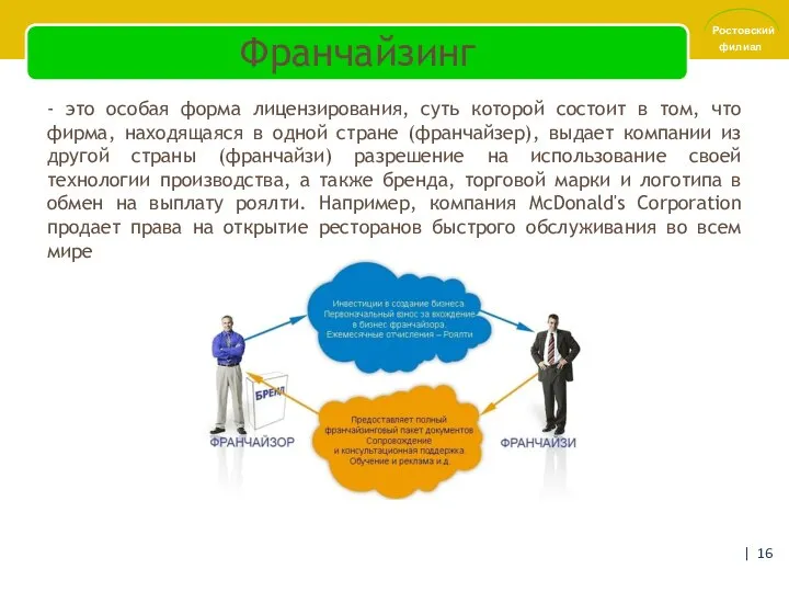 Франчайзинг - это особая форма лицензирования, суть которой состоит в том,