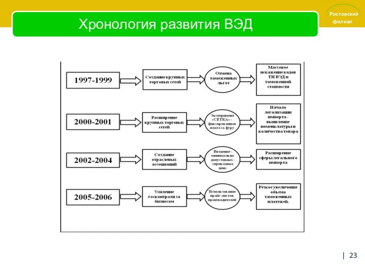 Хронология развития ВЭД |