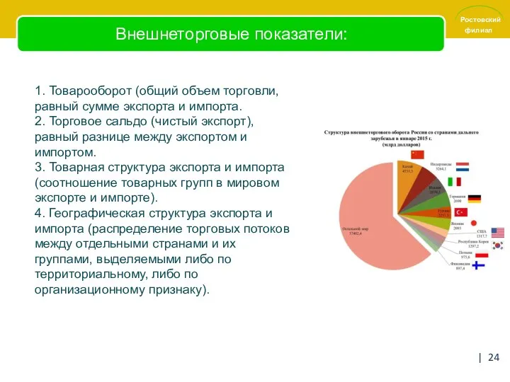 Внешнеторговые показатели: 1. Товарооборот (общий объем торговли, равный сумме экспорта и