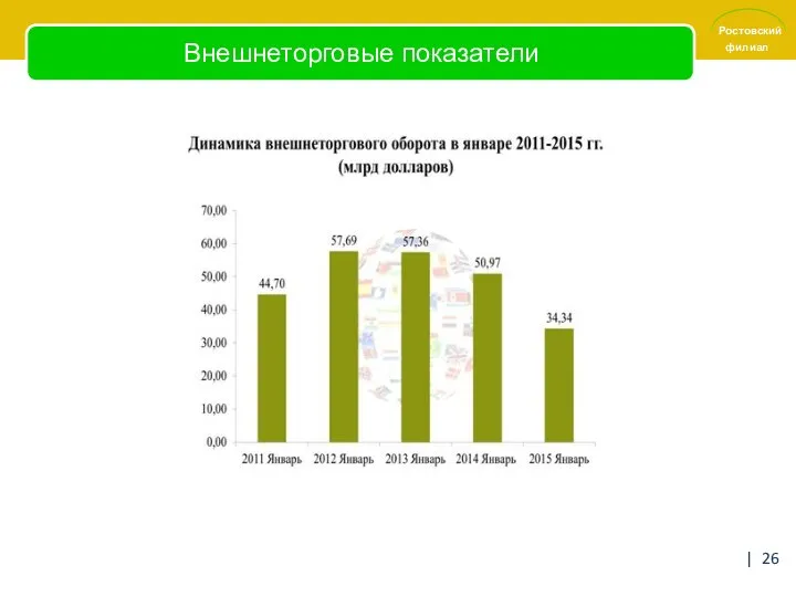 Внешнеторговые показатели |