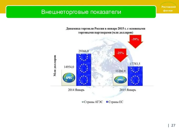 Внешнеторговые показатели |