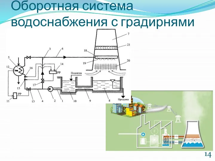 Оборотная система водоснабжения с градирнями