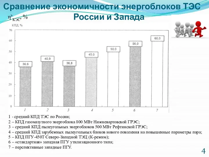 Сравнение экономичности энергоблоков ТЭС России и Запада ηэКЭС, % 1 -