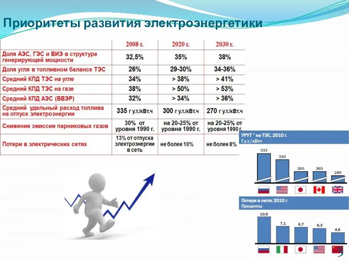 Приоритеты развития электроэнергетики