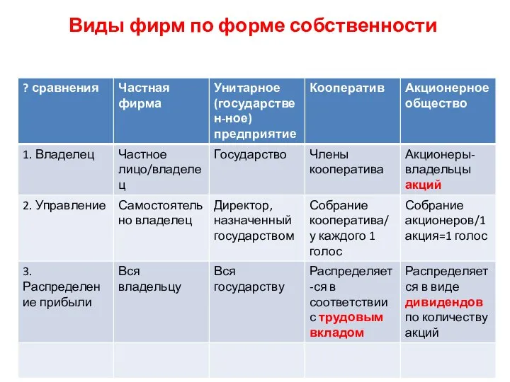 Виды фирм по форме собственности