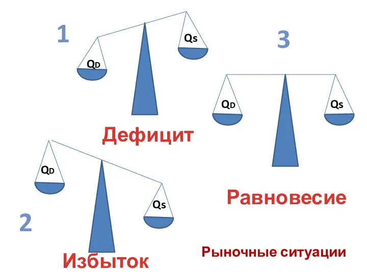 QD Qs QD Qs QD Qs Дефицит Равновесие Избыток 1 2 3 Рыночные ситуации