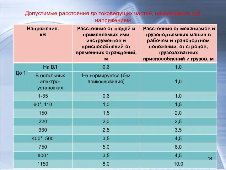 Допустимые расстояния до токоведущих частей, находящихся под напряжением