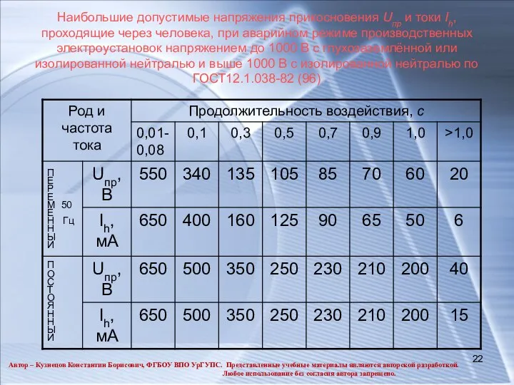 Наибольшие допустимые напряжения прикосновения Uпр и токи Ih, проходящие через человека,