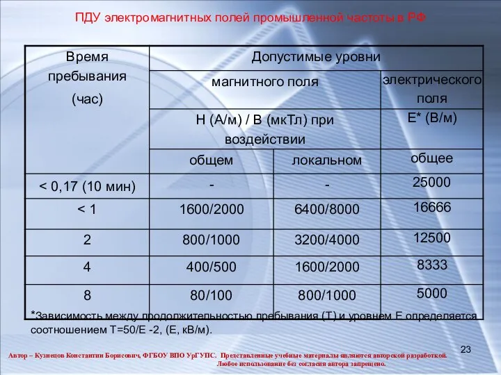 ПДУ электромагнитных полей промышленной частоты в РФ *Зависимость между продолжительностью пребывания