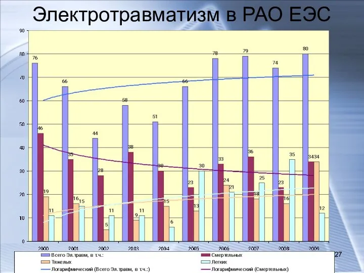 Электротравматизм в РАО ЕЭС