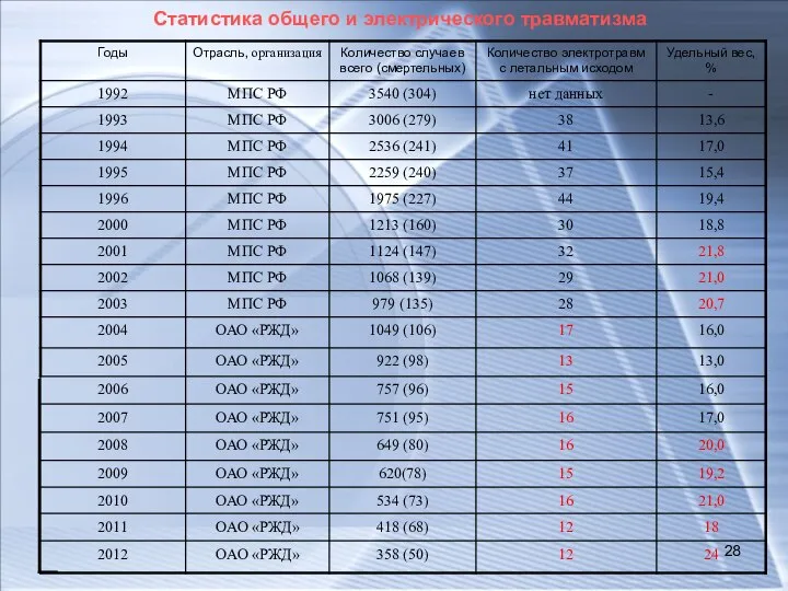 Статистика общего и электрического травматизма